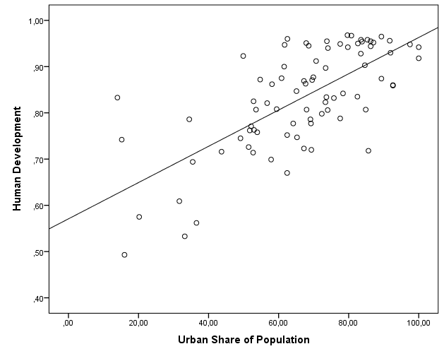 Urban Human Development