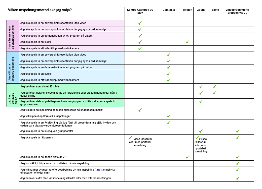 Tabell över inspelningsmetoder